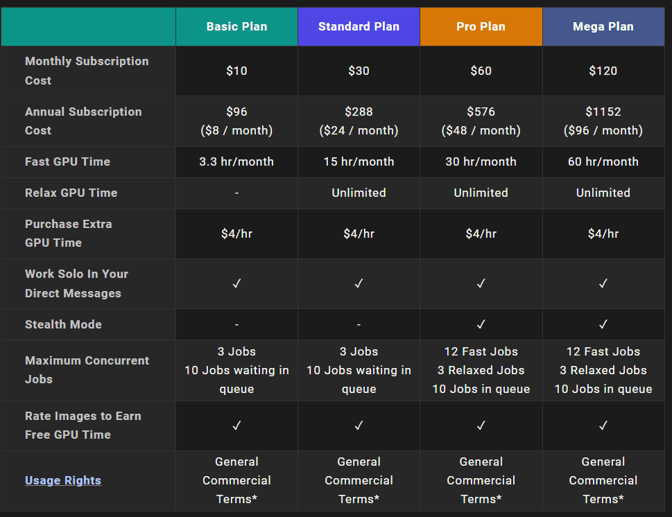 Subscription Comparison Page of Midjourney plan