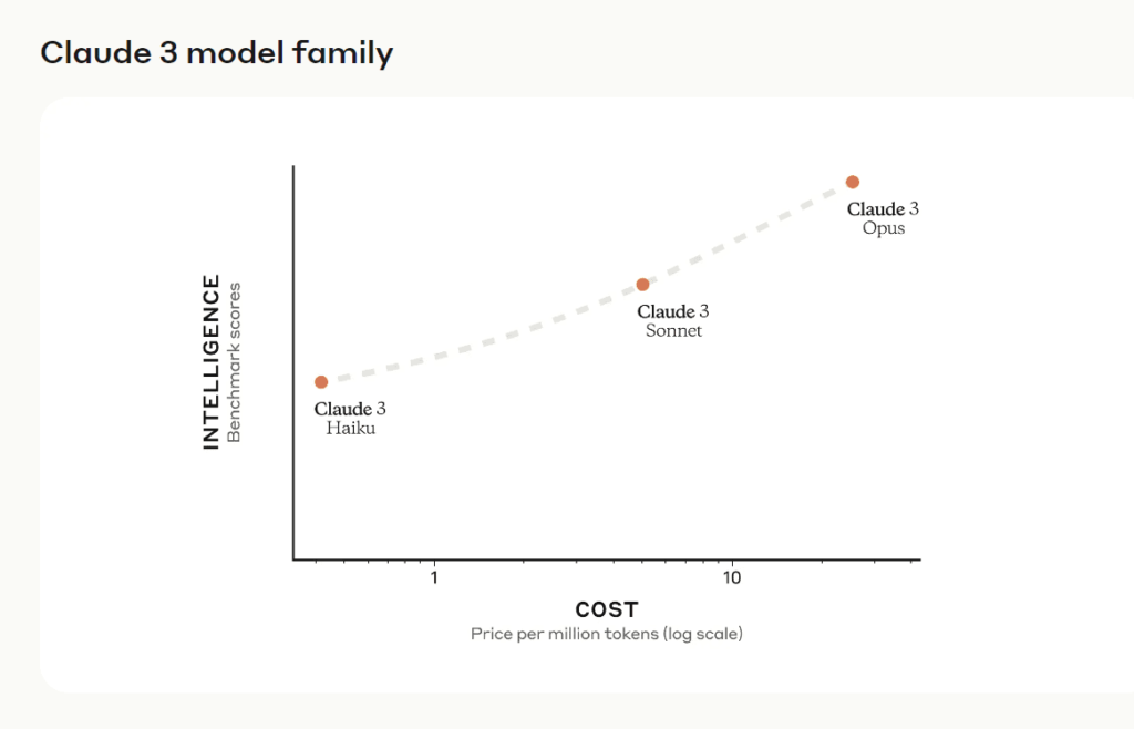 Family of Claude 3 models (Claude 3 Haiku, Claude 3 Sonnet, and Claude 3 Opus)